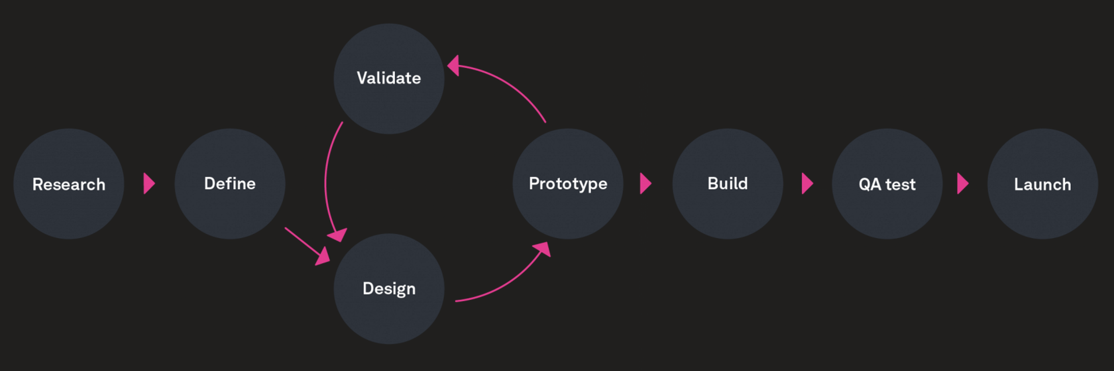 Walgreens Design Process