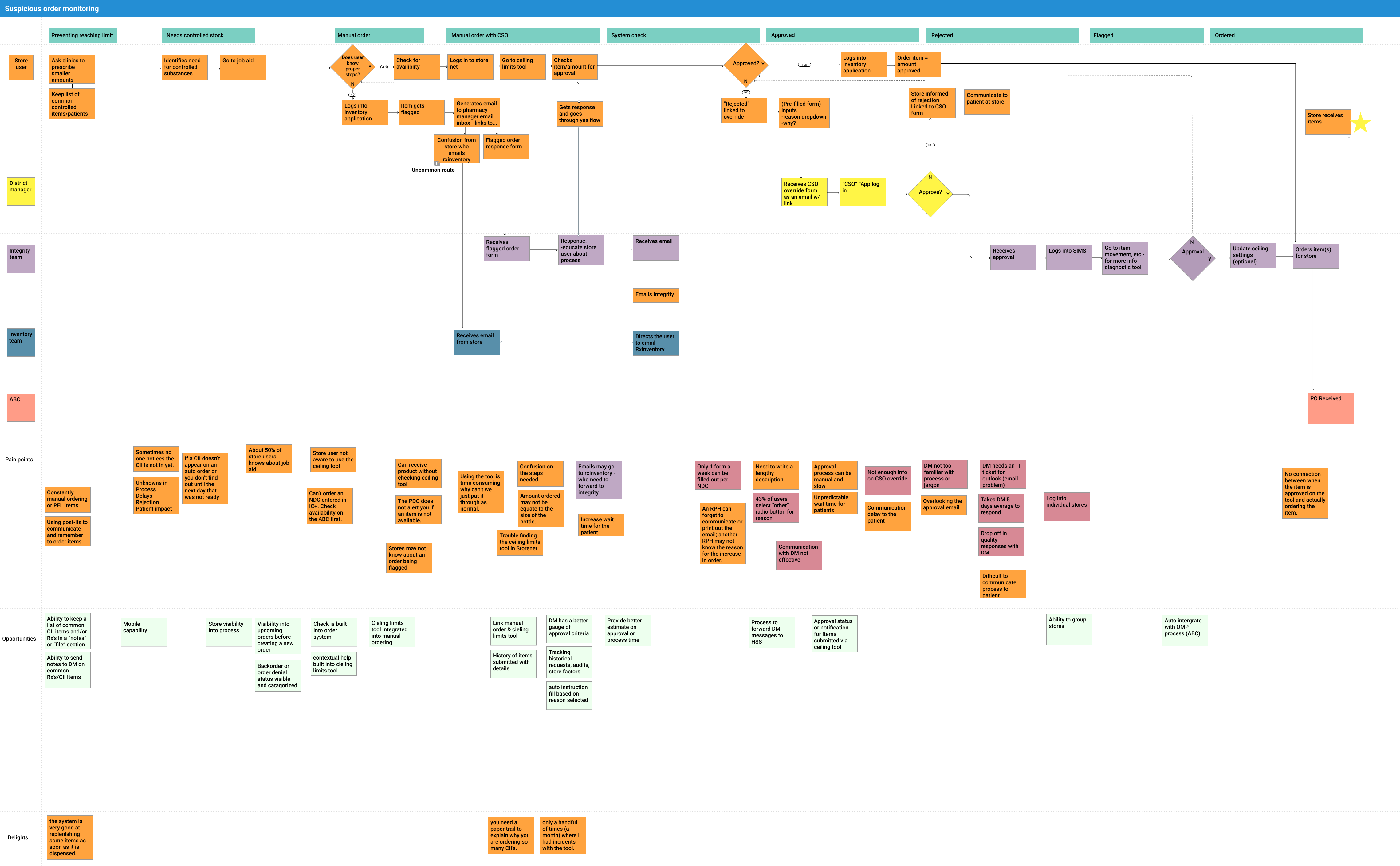 Walgreens design process