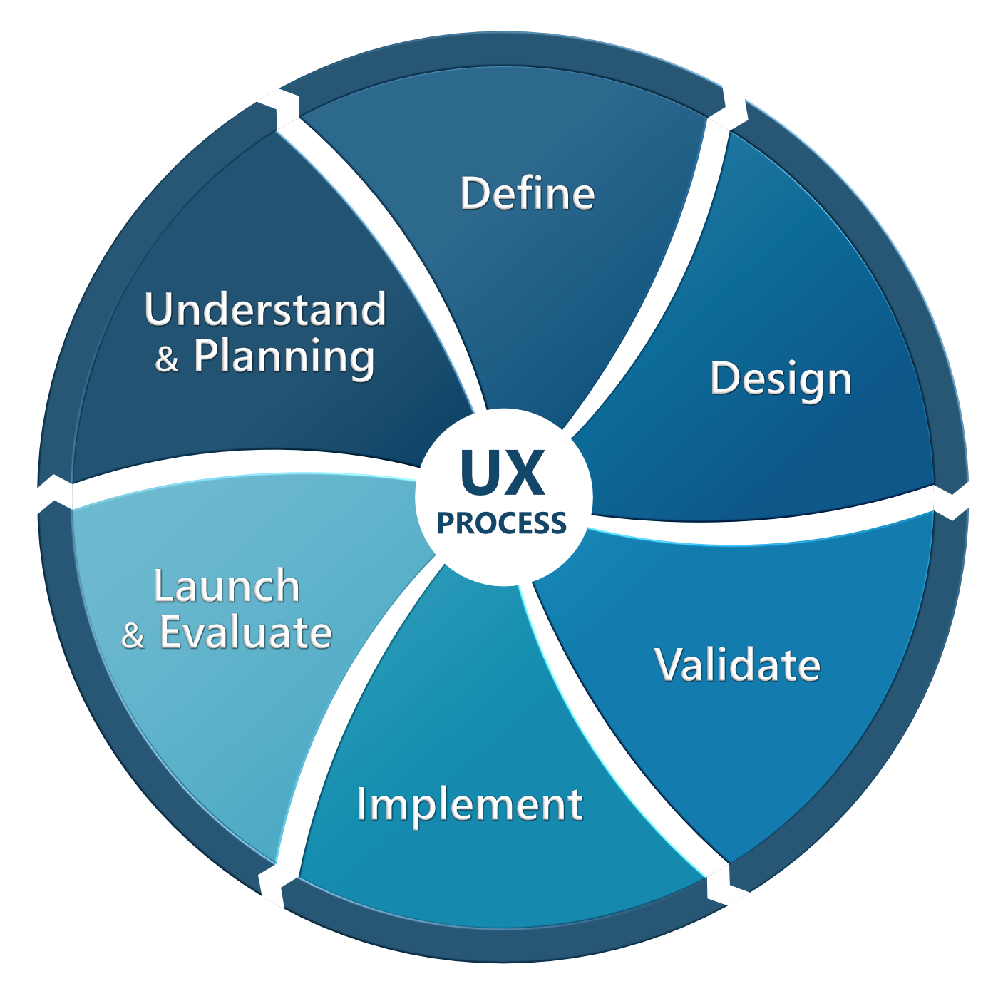 UX Process Wheel
